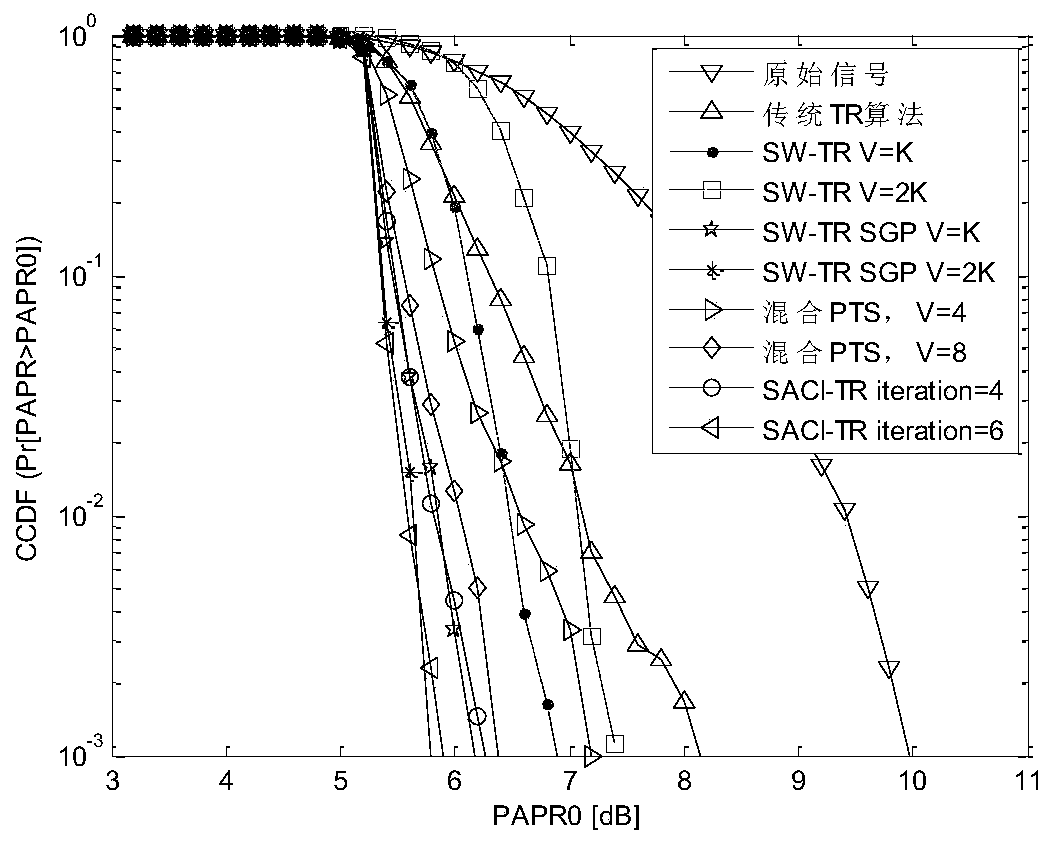 A saci-tr algorithm to reduce the peak-to-average ratio of fbmc-oqam