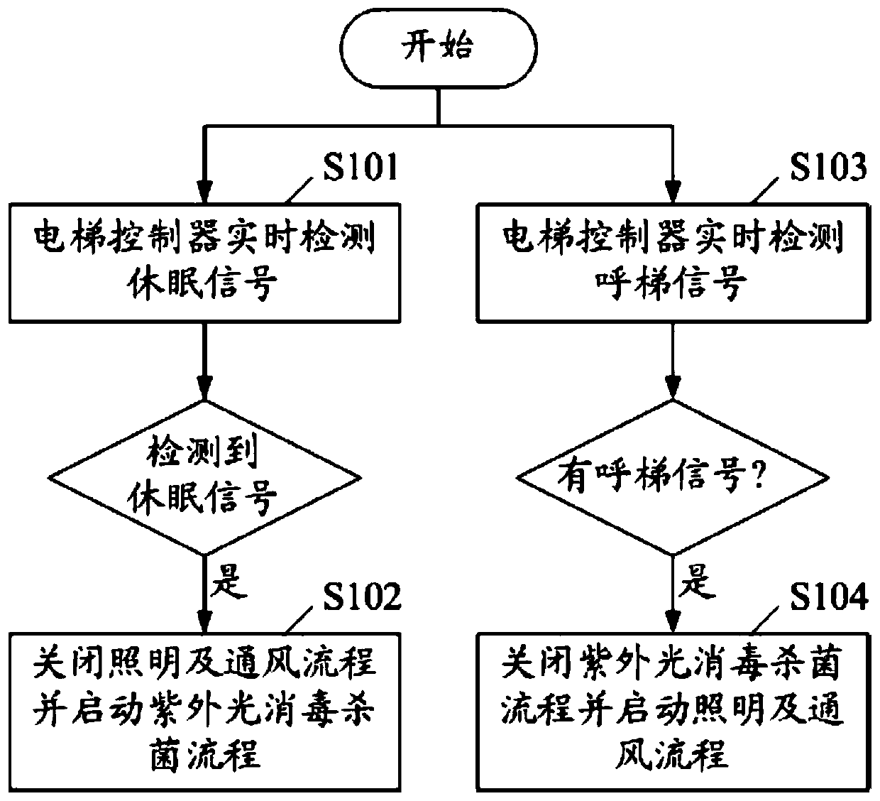 Intelligent sterilization and disinfection method and system for elevator and elevator controller