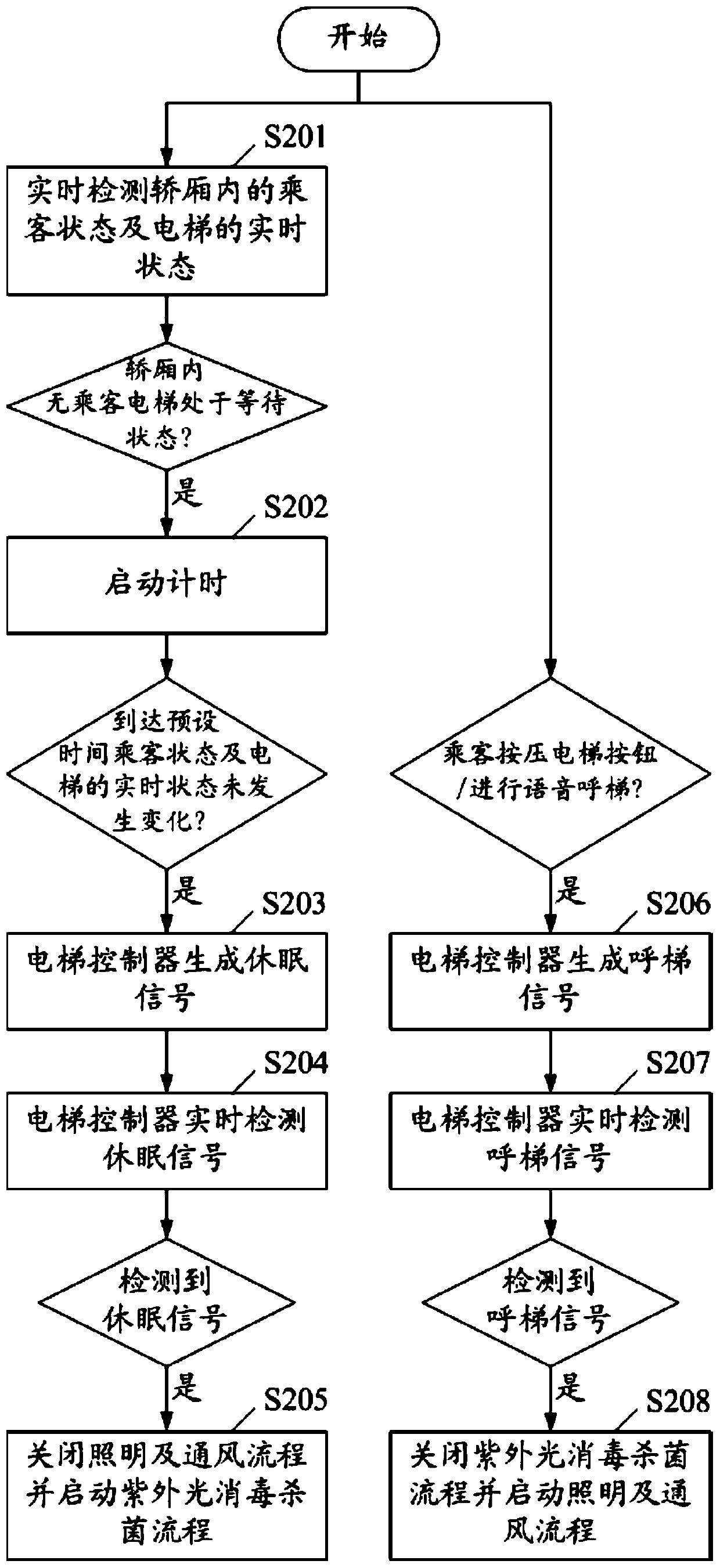 Intelligent sterilization and disinfection method and system for elevator and elevator controller