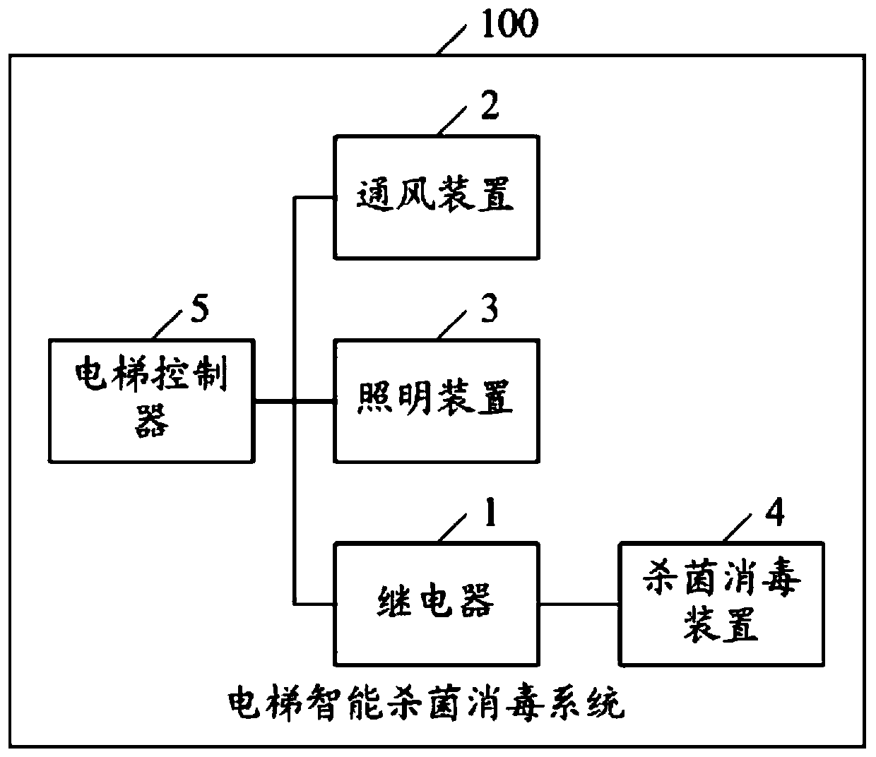 Intelligent sterilization and disinfection method and system for elevator and elevator controller