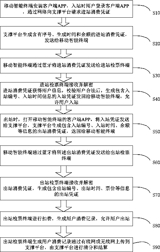 Subway ticket checking system and method based on mobile intelligent terminal