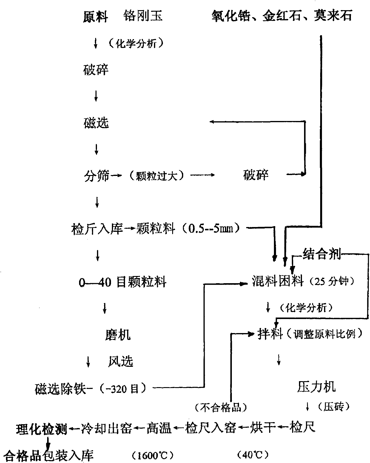 Aluminum-chromium-zirconium composite air bricks and manufacturing method thereof