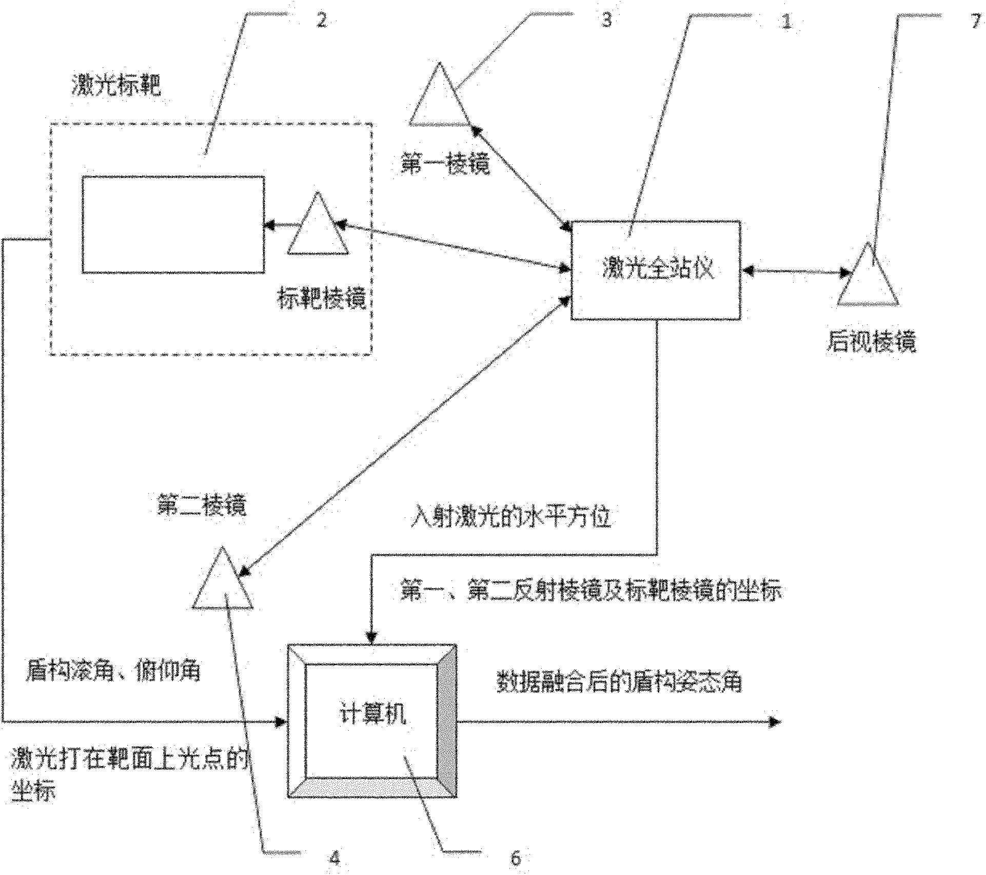 Real-time guide system of multi-sensor data fusion shield machine