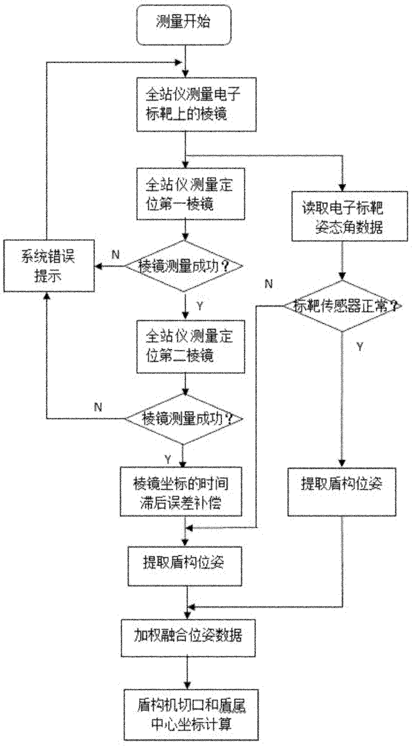 Real-time guide system of multi-sensor data fusion shield machine