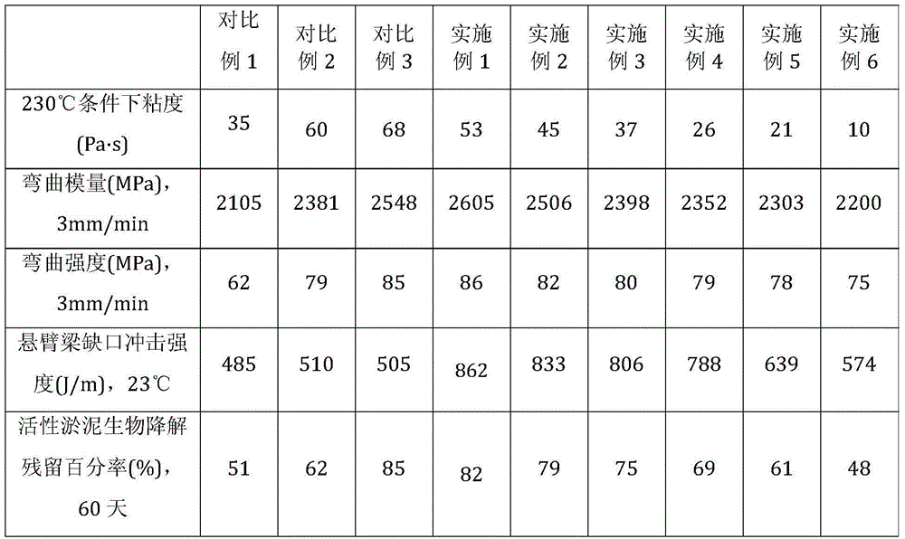 Low-viscosity high-toughness biodegradable pc/pla alloy and preparation method thereof