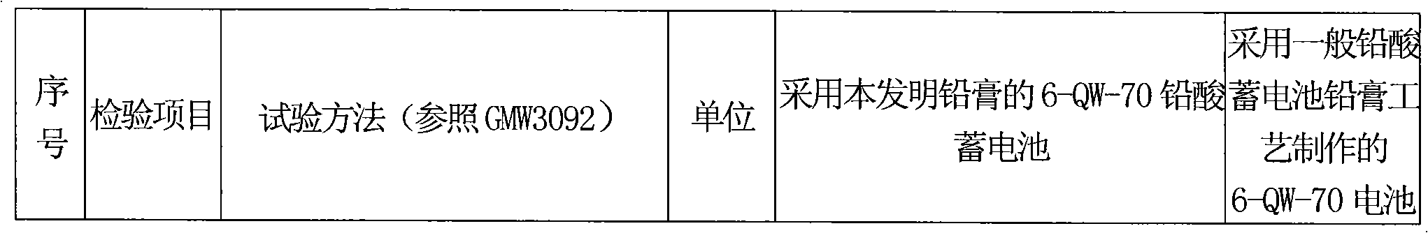 High-temperature lead-acid accumulator cathode diachylon and preparation method