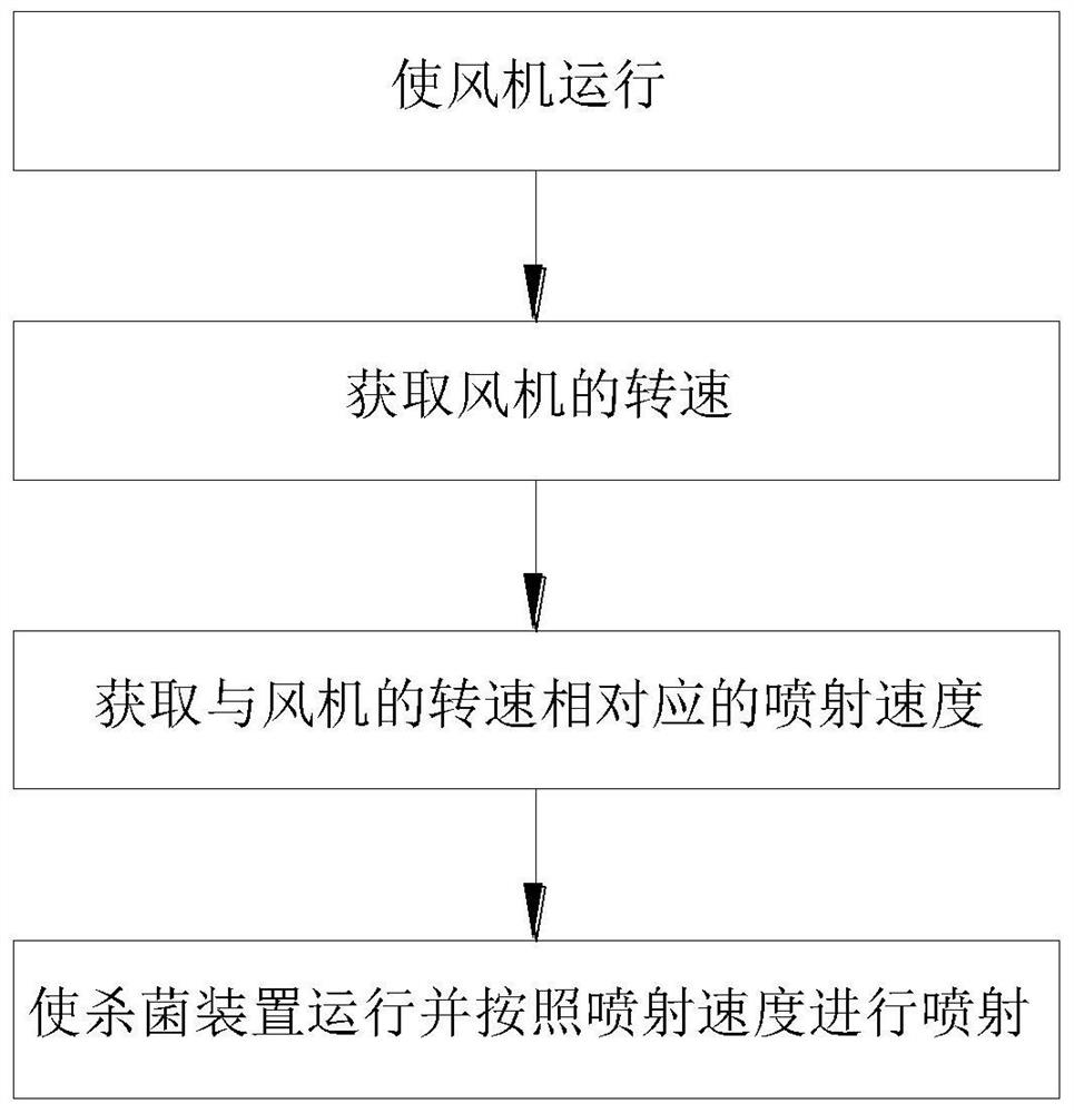 Sterilization control method of air conditioner and air conditioner