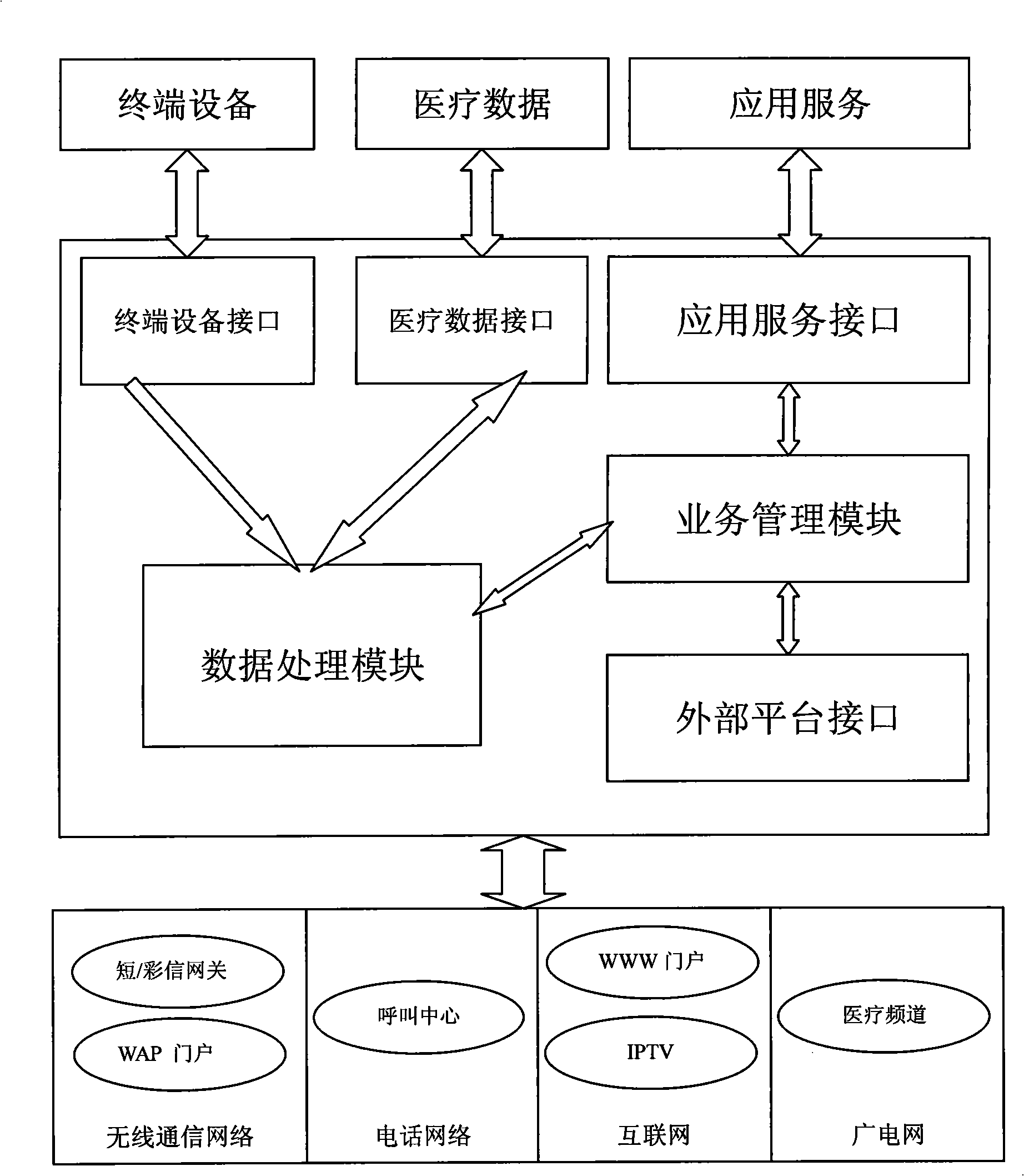 Service platform structure for digital medical treatment