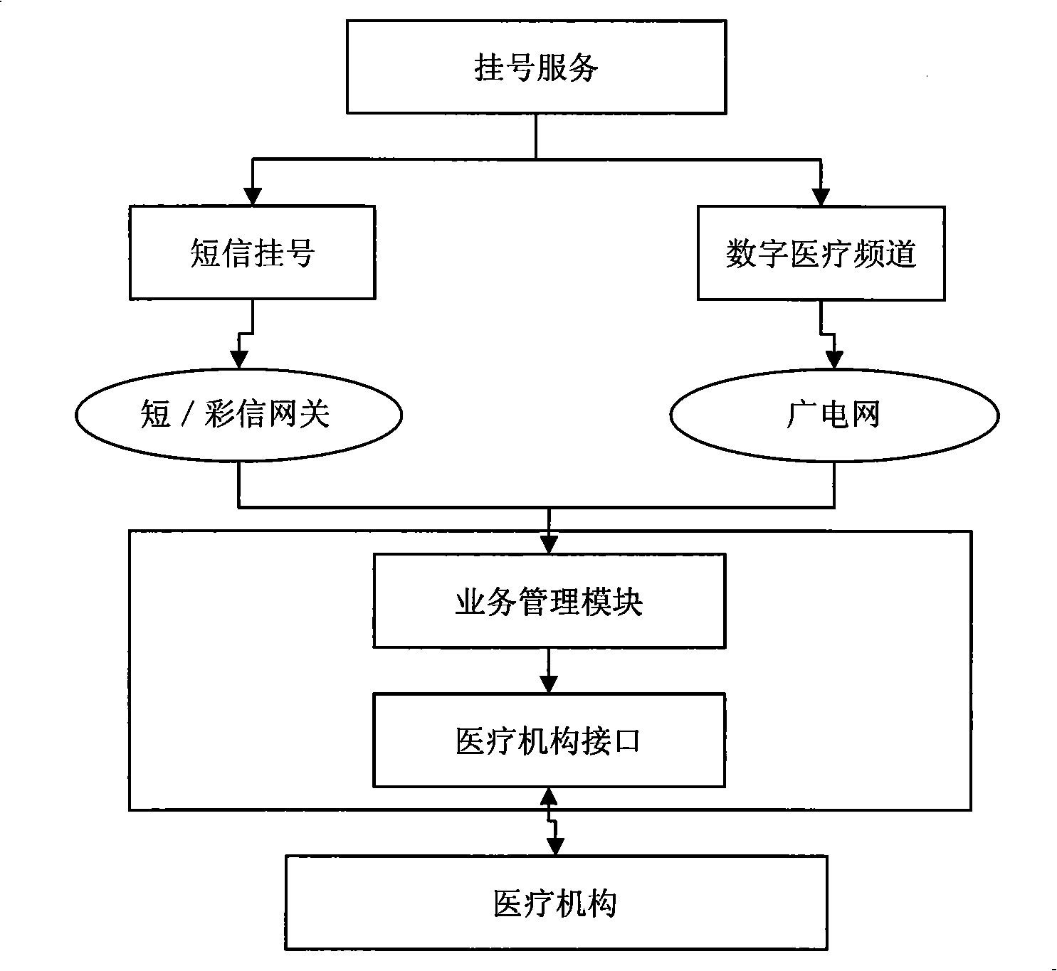 Service platform structure for digital medical treatment