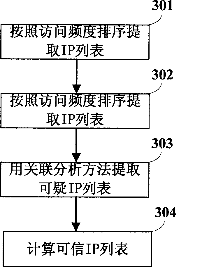 Defense method and system rejecting service attack based on data mining technology