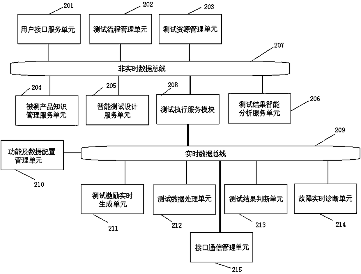 A Flexible Integrated Test System