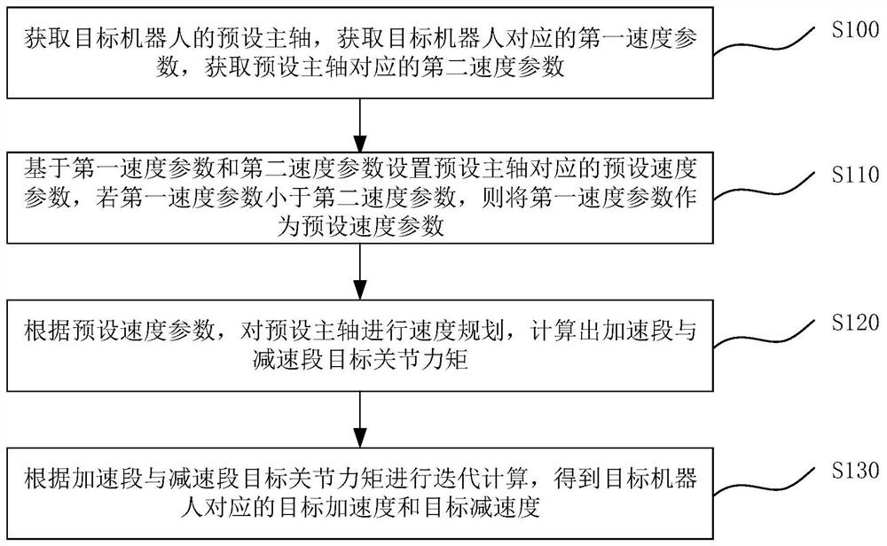 Optimal joint acceleration and deceleration calculation method and device, and application thereof