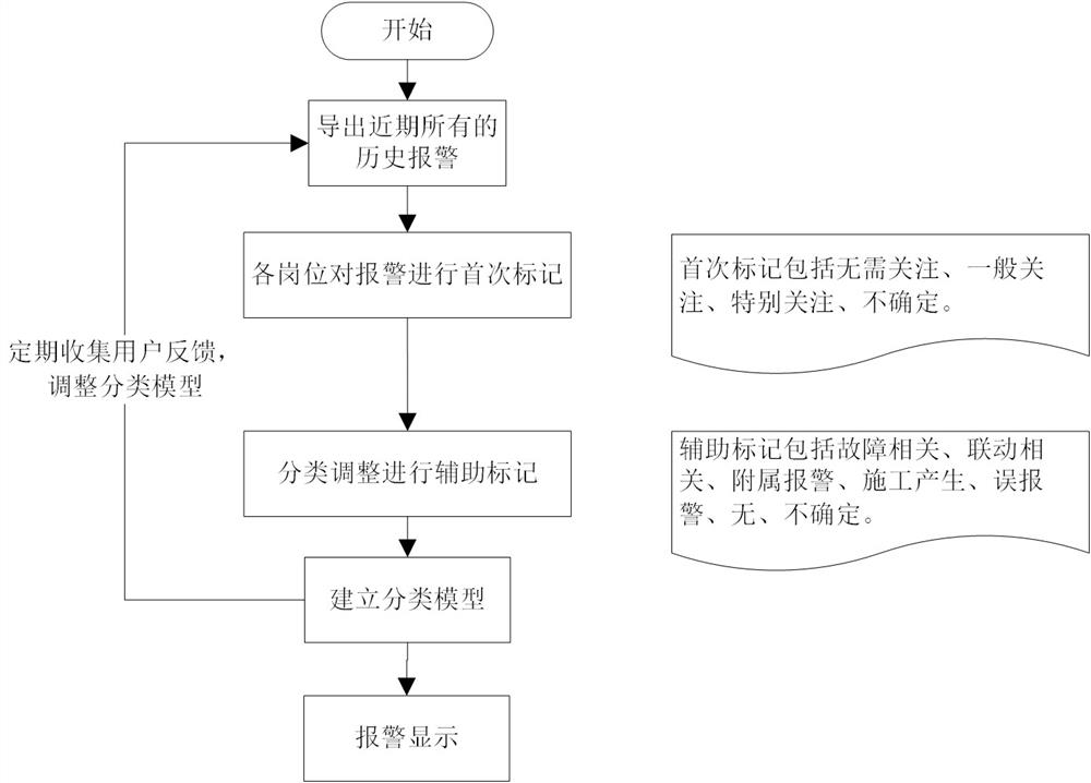 A monitoring system alarm information filtering method and system