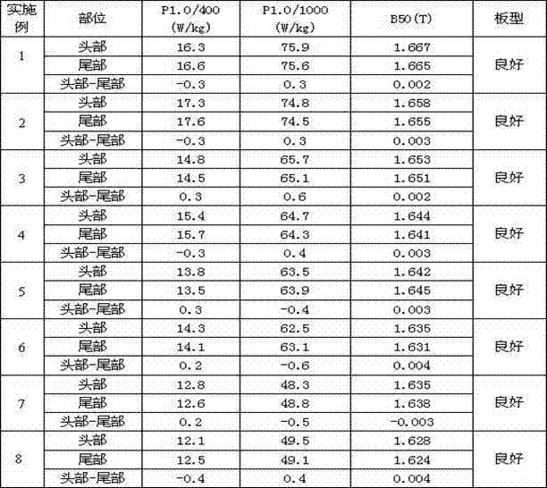 Non-oriented silicon steel for electric drive motor and production method thereof