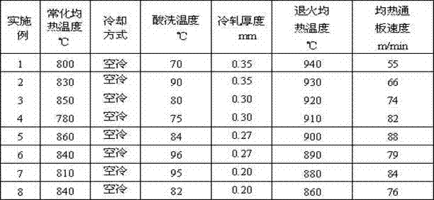 Non-oriented silicon steel for electric drive motor and production method thereof