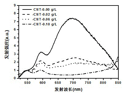 Temperature-responsive supramolecular branched carbon nanotubes and preparation method thereof