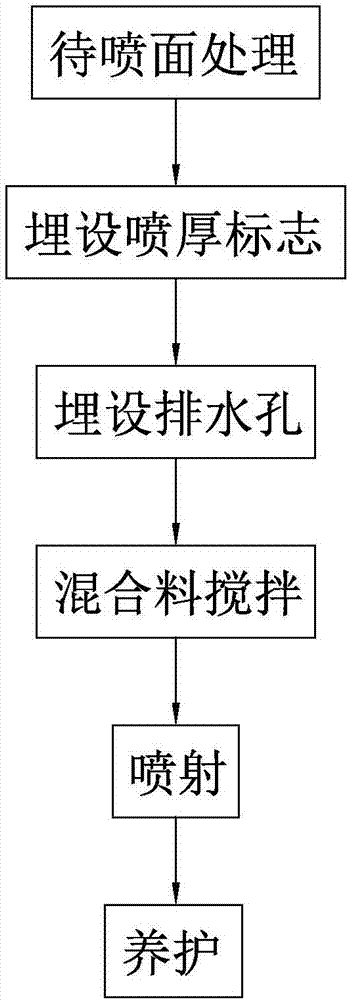 Construction method of concrete spraying and curing on stone surface