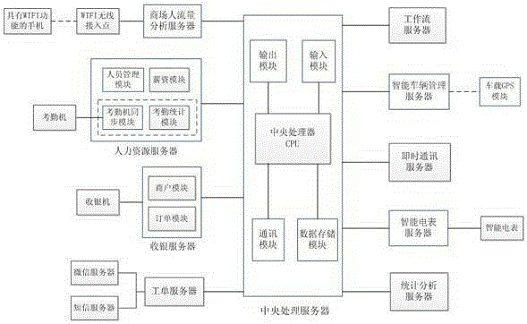 Commercial enterprise oriented office automation system