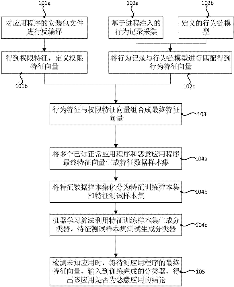 Method and system for detecting malicious application of Android system