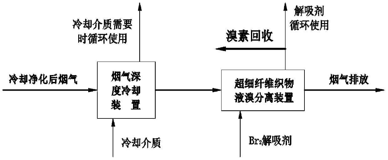 A method for separating and recovering flue gas in the post-combustion zonebr  <sub>2</sub> Methods