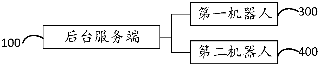 Robot dodging method and device