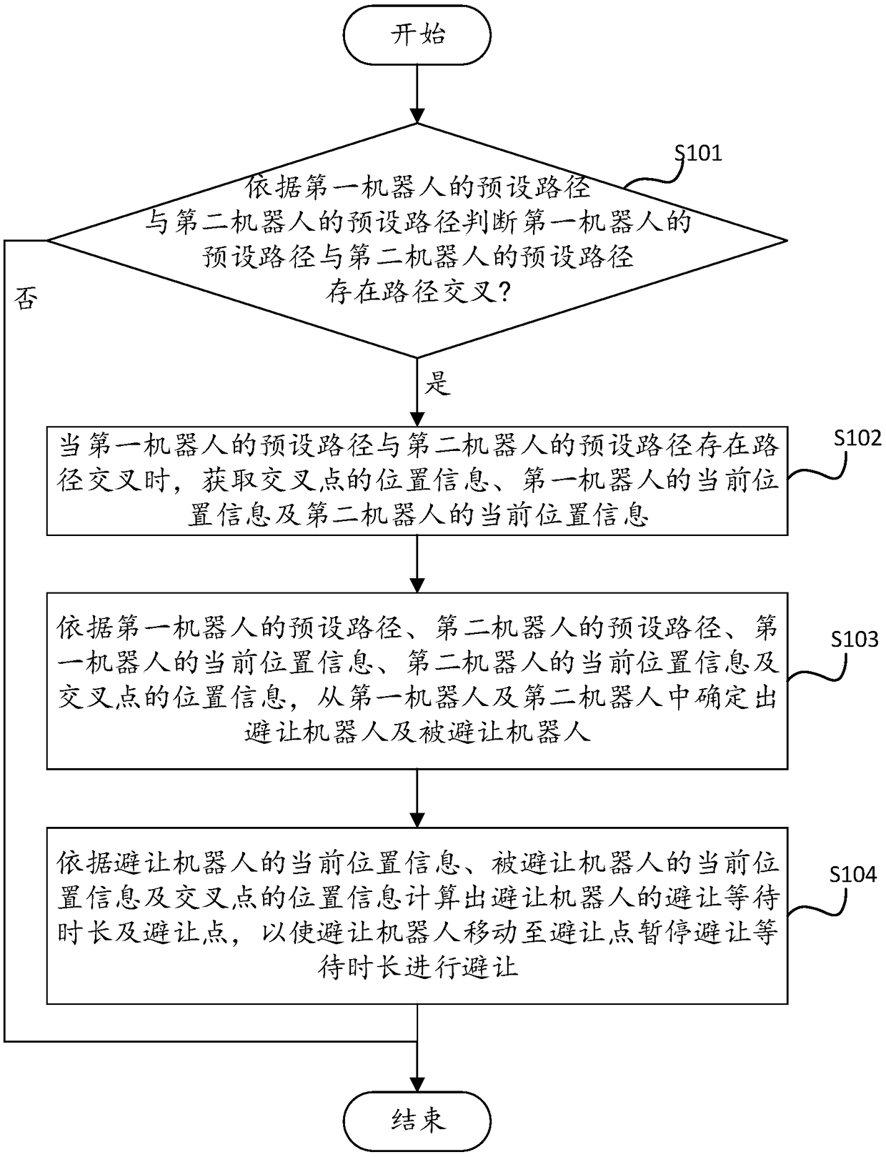 Robot dodging method and device