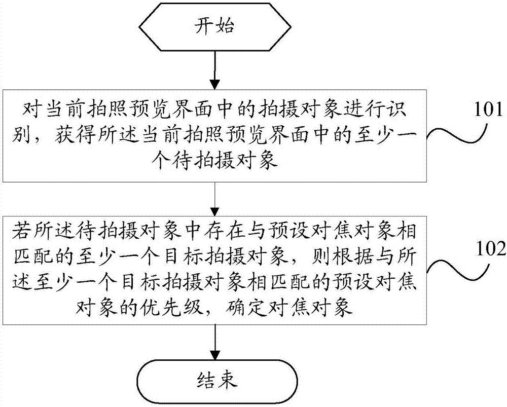 Focusing method and mobile terminal