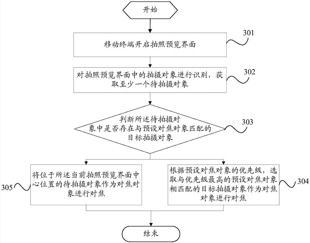 Focusing method and mobile terminal