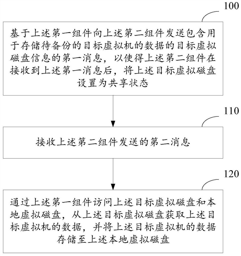 A data backup method and device for a virtual machine