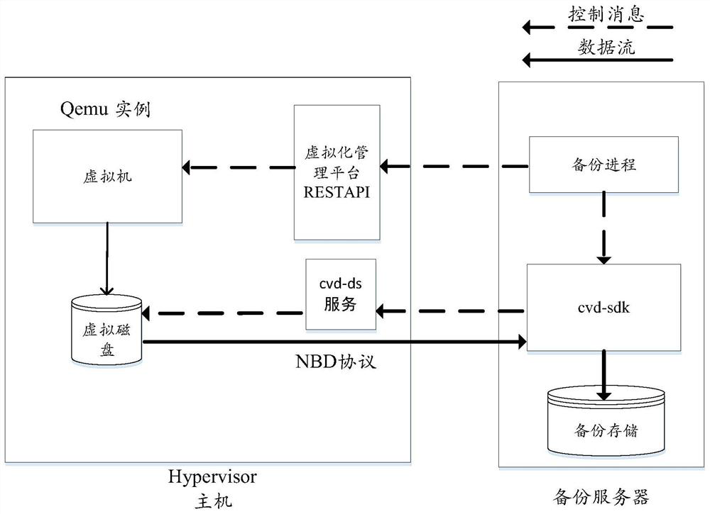 A data backup method and device for a virtual machine