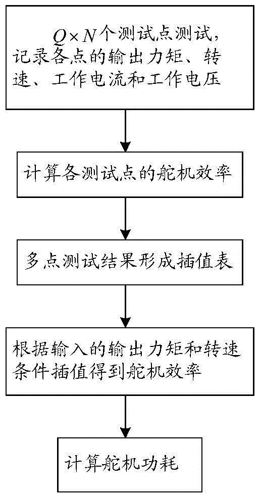 Method for calculating power consumption of steering engine by interpolation