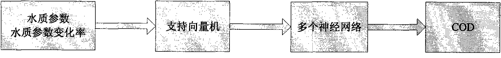 Sewage chemical oxygen demand soft measuring method based on support vector machine and neural network