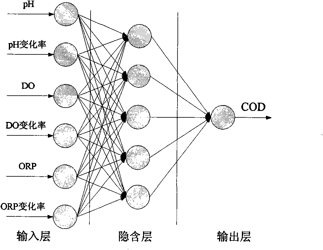 Sewage chemical oxygen demand soft measuring method based on support vector machine and neural network