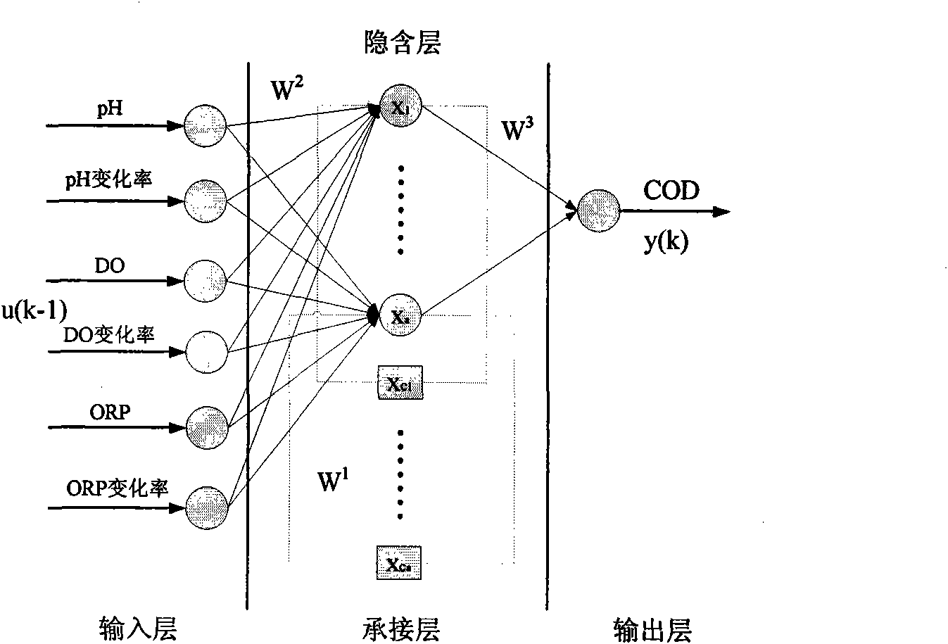 Sewage chemical oxygen demand soft measuring method based on support vector machine and neural network