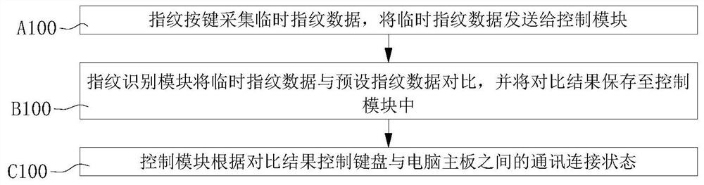 Office automation method and system based on security authentication