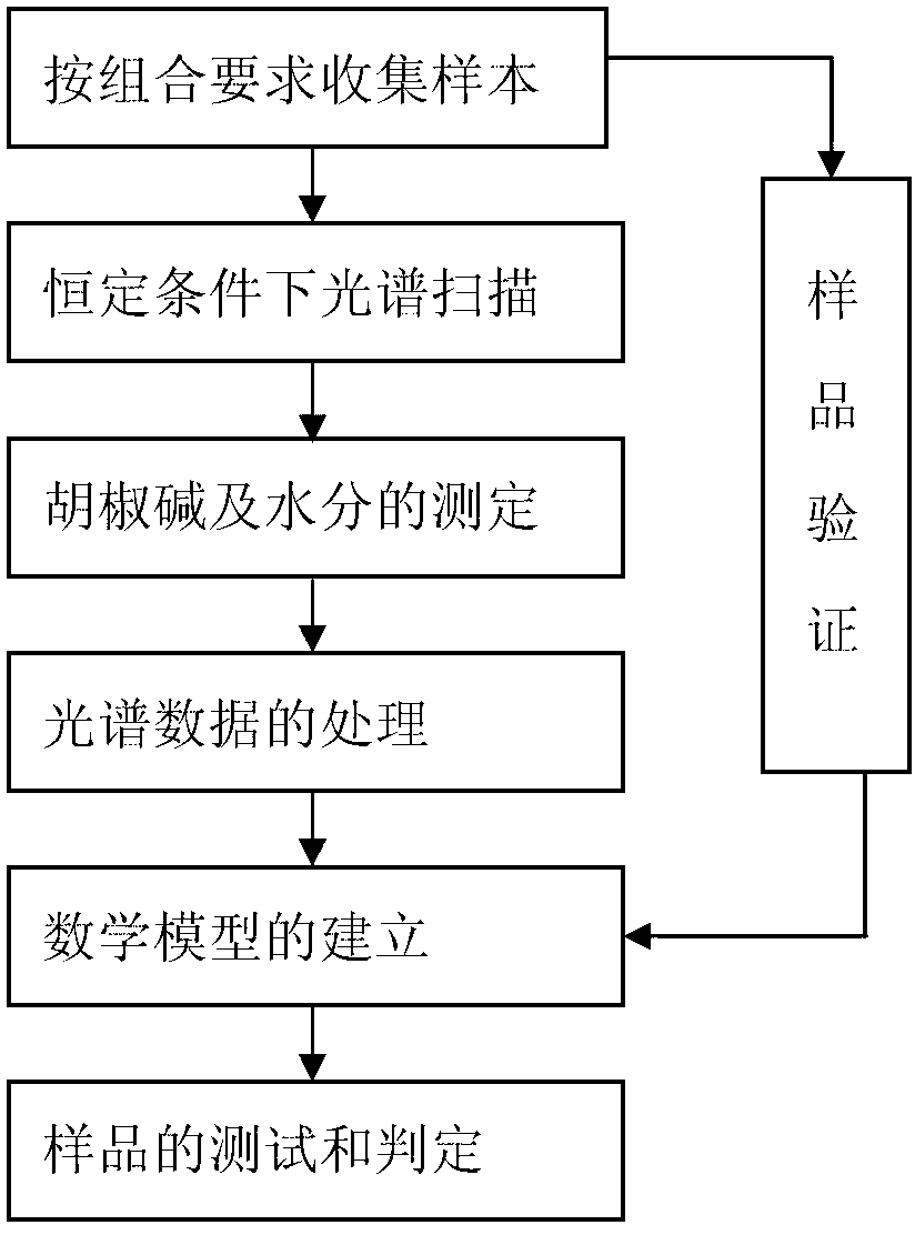 Method for determining piperine and moisture content in white pepper and evaluating quality of white pepper