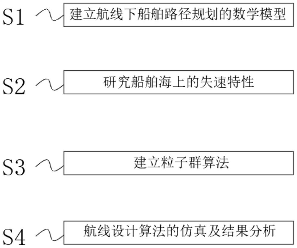 Ship navigation path planning method