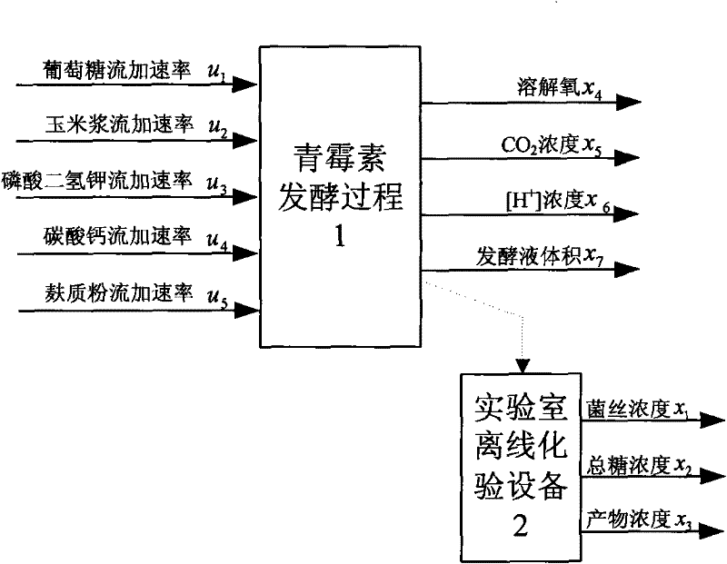 Soft-sensing method of crucial biochemical quantity in penicillin fermentation process based on fuzzy neural inverse and system structure thereof