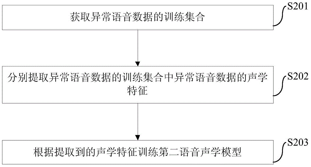 Voice evaluation method and device