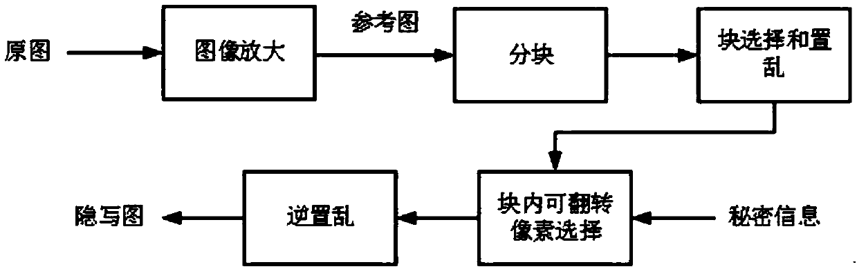 Binary image reversible information hiding method based on image enlargement strategy