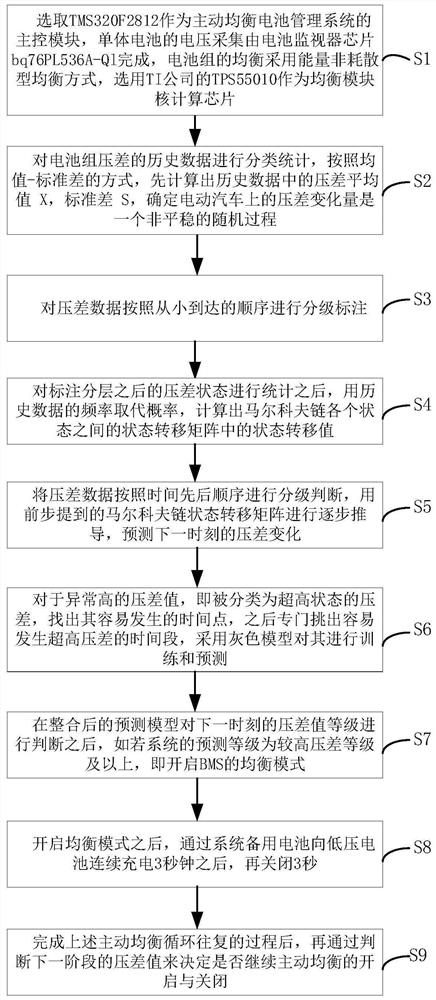 Power battery pack active equalization control method based on Markov process