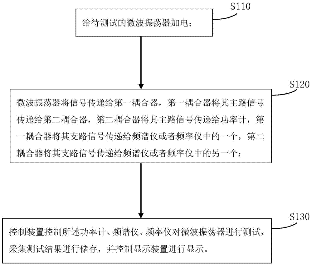 Automatic testing method and automatic testing device for parameters of microwave oscillator