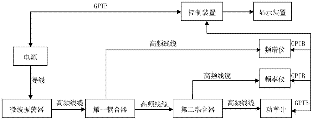 Automatic testing method and automatic testing device for parameters of microwave oscillator