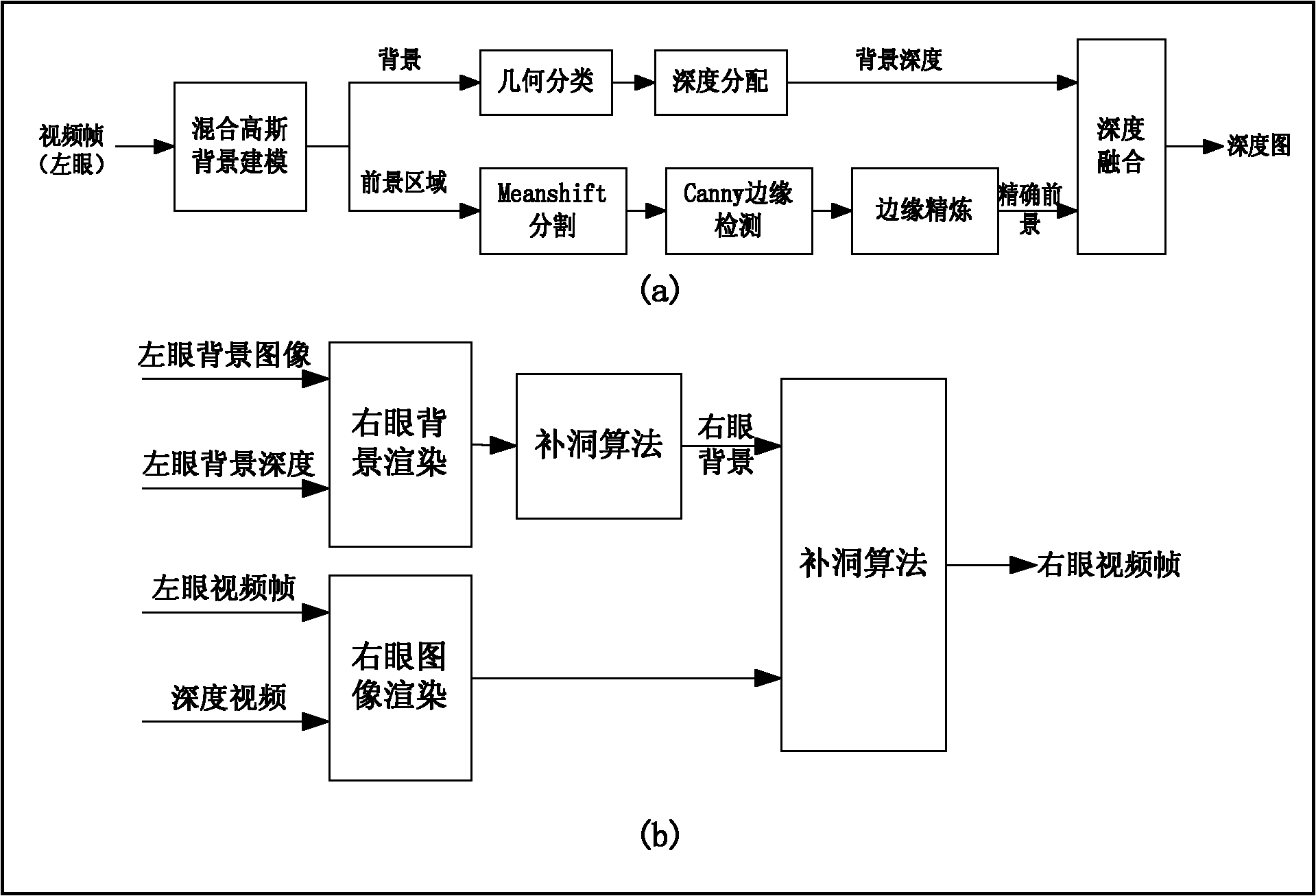 Method for converting two-dimensional video into three-dimensional video automatically