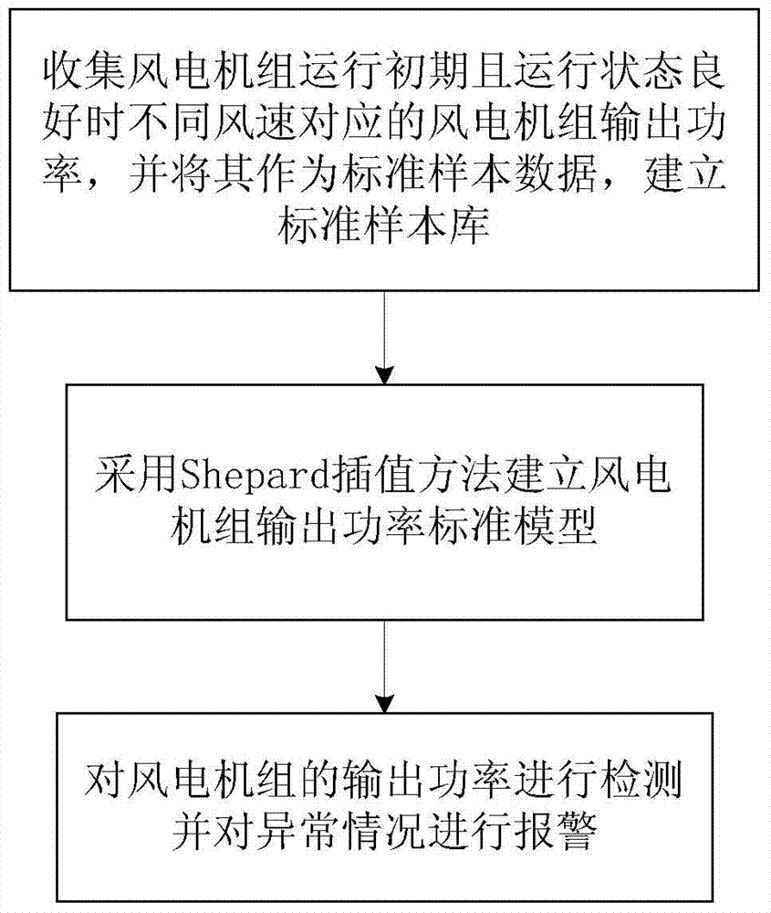 Self-adaptive detection method for abnormal wind turbine output power