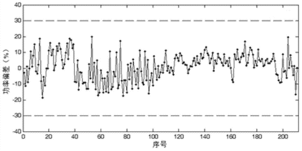 Self-adaptive detection method for abnormal wind turbine output power