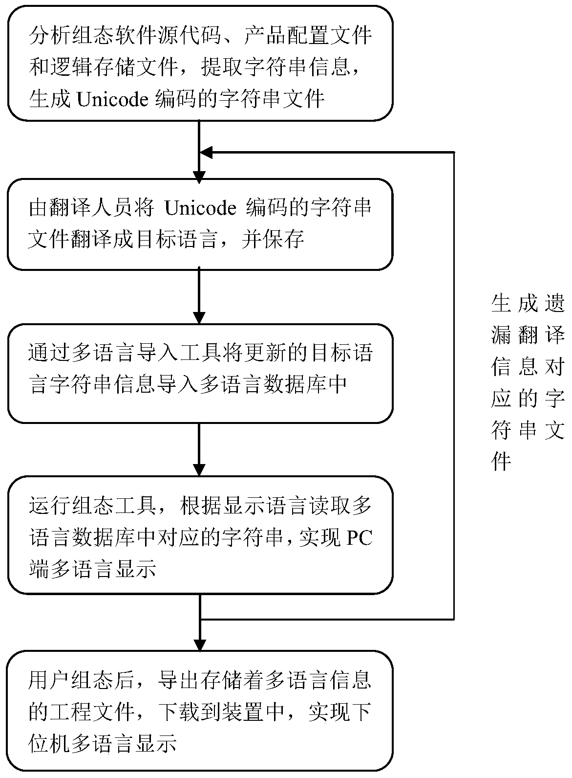 A Method for Realizing Internationalization and Multilingualization of Configuration Software