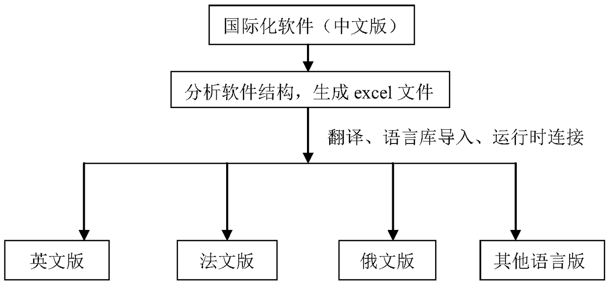 A Method for Realizing Internationalization and Multilingualization of Configuration Software