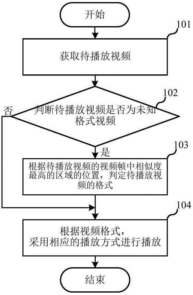 Video play method and device