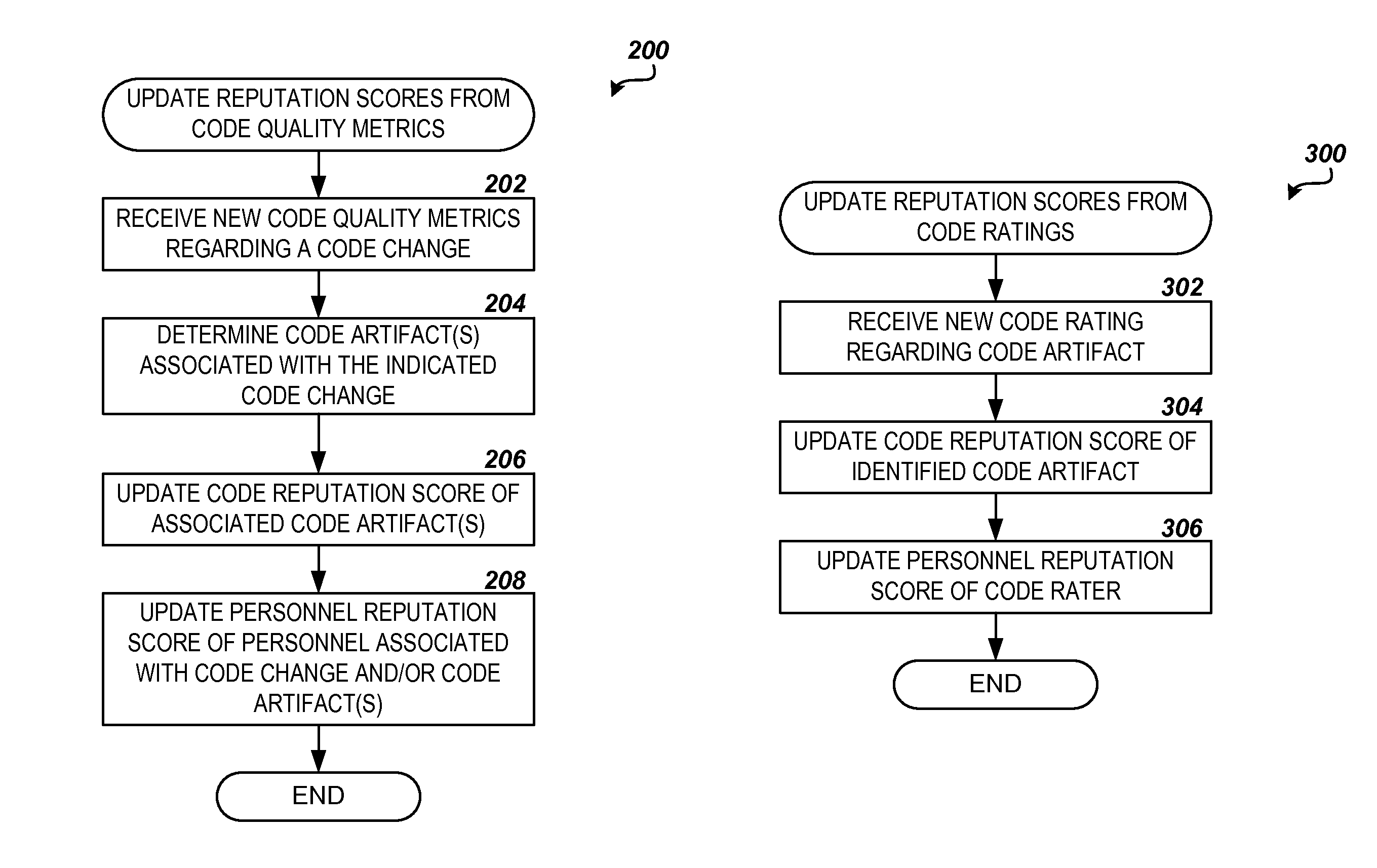 Automated source code and development personnel reputation system